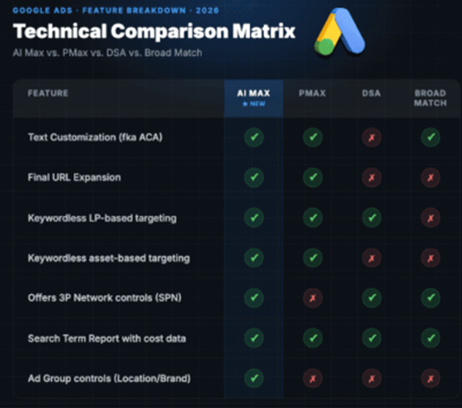 A table showing a comparison of features offered by AI Max, PMax, DSA & Broad Match.  