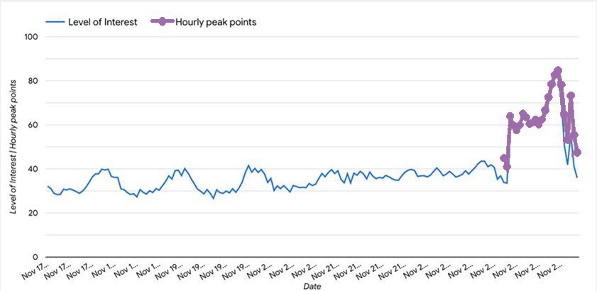 Black Friday Demand Graph