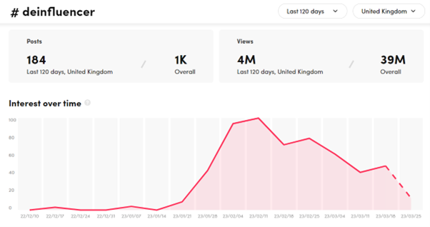 Graph showing de-influencer hashtag useage in early 2023 on TikTok. 
