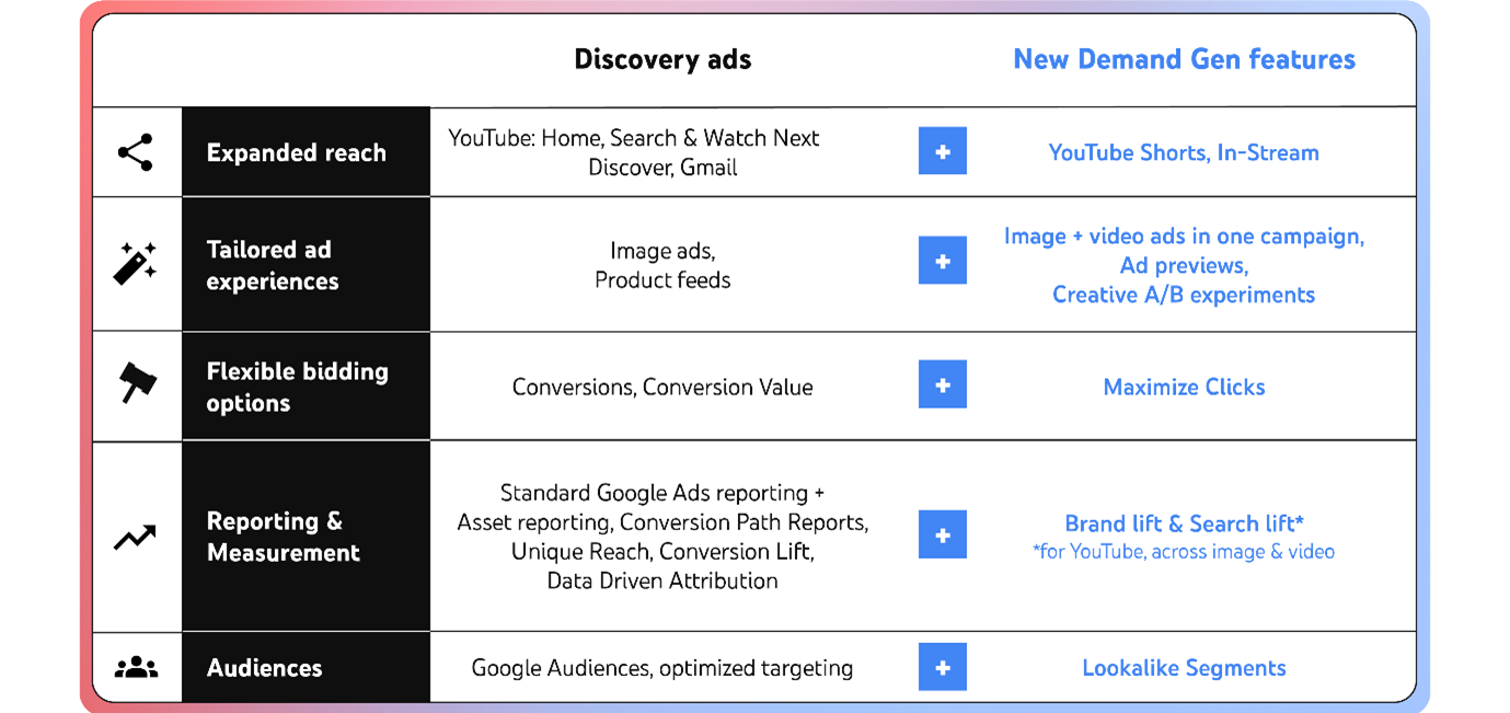 Discovery Ads and Demand Gen Ads features comparison table. 