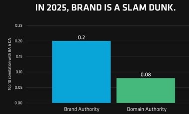 Graph showing Top 10 rankings correlation with Brand Authority and Domain Authority 