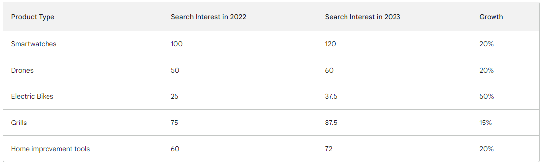 Table showing growth in interest in certain products in 2023