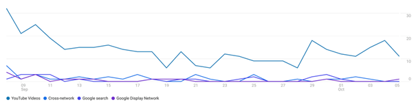 Google Analytics 4 New Integrations