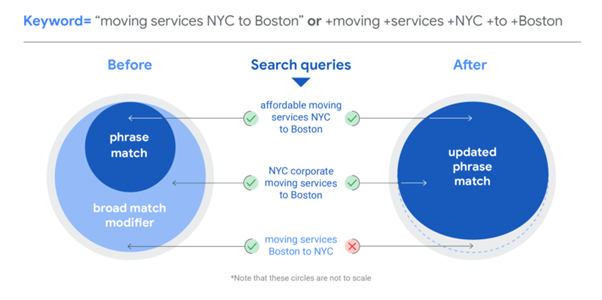 Google Match Type Update