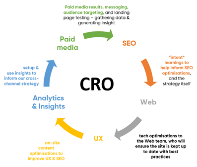 Wheel diagram describing all the ways other channels can contribute to CRO. 