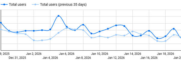 Graph showing increased traffic to site during Meta ad campaign.  