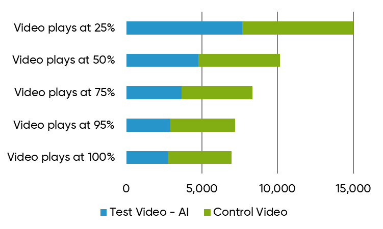 Graph showing the Control ad (real video) achieved higher 100% video plays stats. 