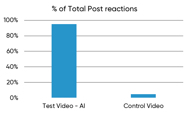 Bar graph illustrating that the AI generated ad resulted in more post engagements than the real video ad. 