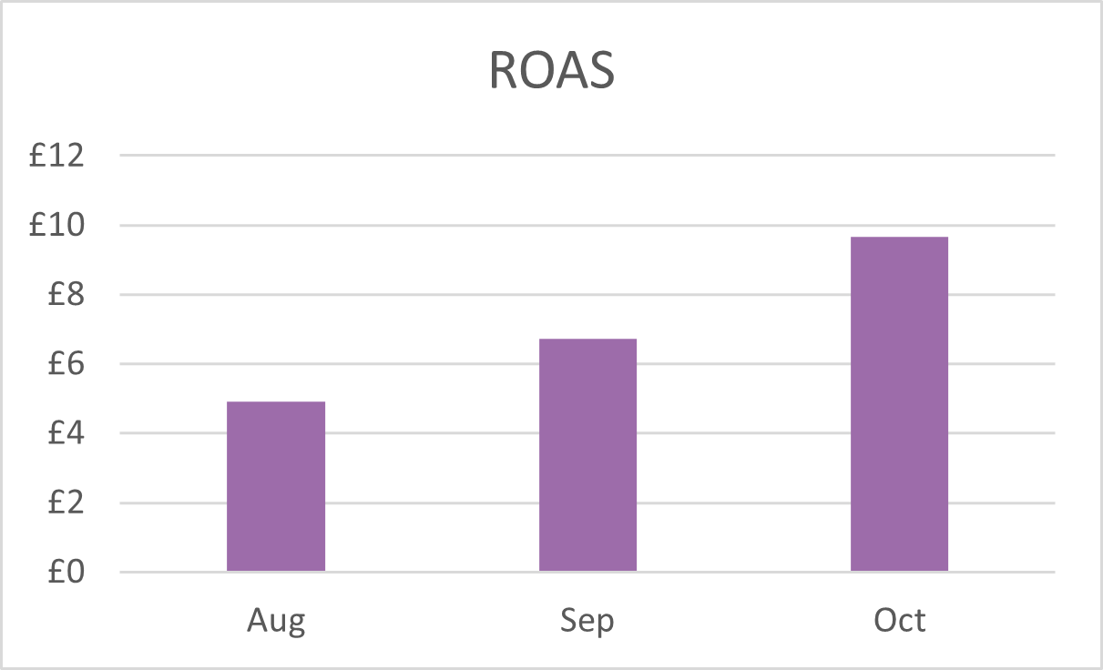 Effect of Kaizen programmatic campaign management on ROAS