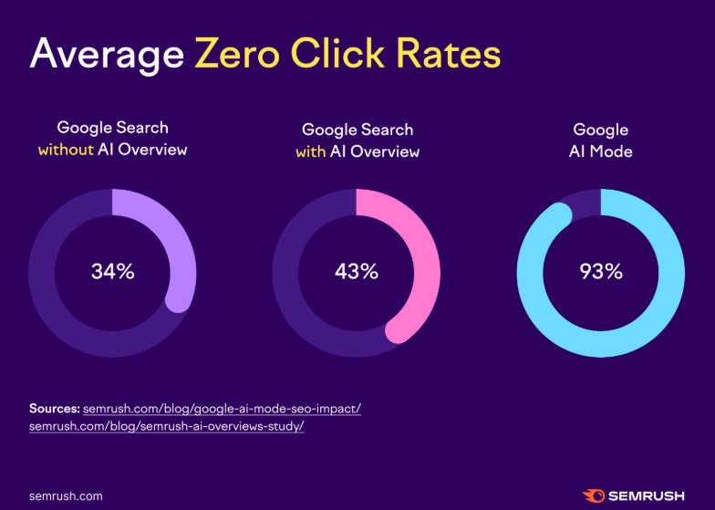 SEMRush Average Zero Click Rates