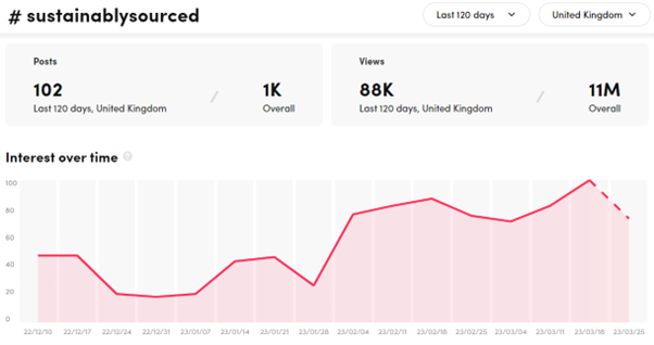 Graph showing growth in use of hashtag sustainablysourced on TikTok.