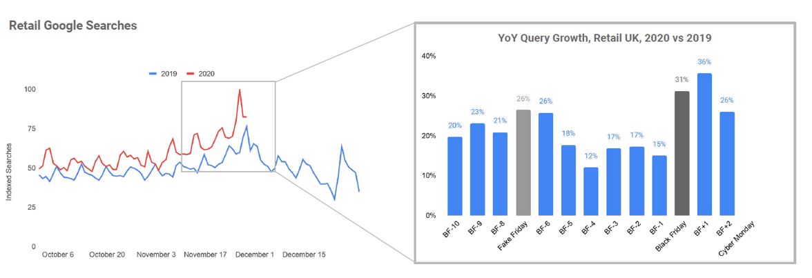 YoY Retail Query Growth