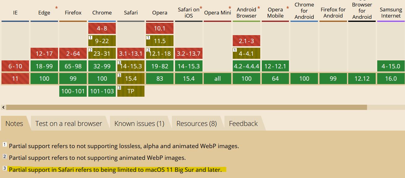 Chart showing which browsers support WebP
